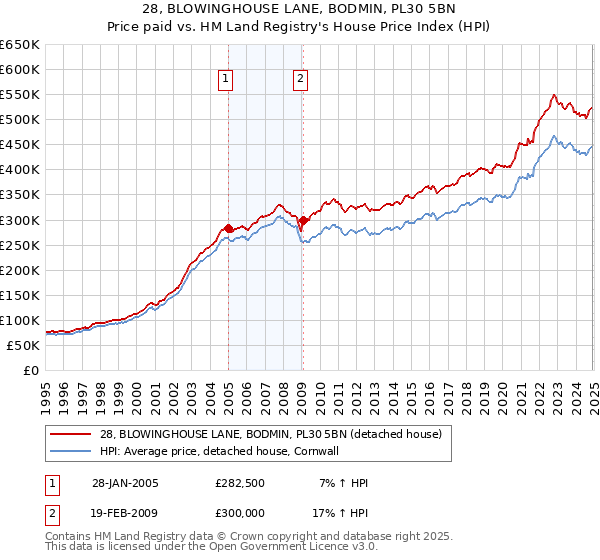 28, BLOWINGHOUSE LANE, BODMIN, PL30 5BN: Price paid vs HM Land Registry's House Price Index