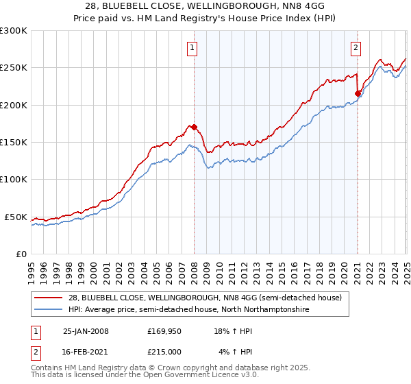 28, BLUEBELL CLOSE, WELLINGBOROUGH, NN8 4GG: Price paid vs HM Land Registry's House Price Index