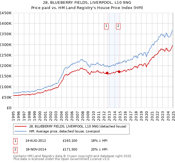 28, BLUEBERRY FIELDS, LIVERPOOL, L10 9NG: Price paid vs HM Land Registry's House Price Index