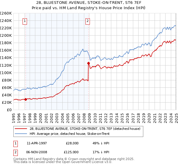 28, BLUESTONE AVENUE, STOKE-ON-TRENT, ST6 7EF: Price paid vs HM Land Registry's House Price Index