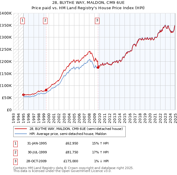 28, BLYTHE WAY, MALDON, CM9 6UE: Price paid vs HM Land Registry's House Price Index