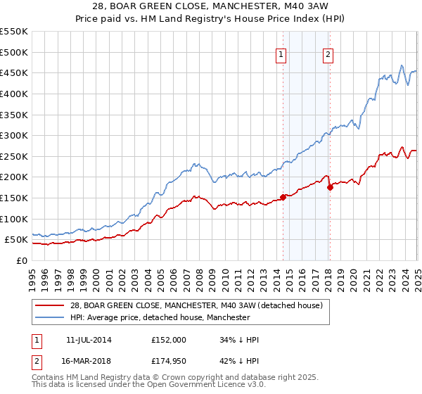 28, BOAR GREEN CLOSE, MANCHESTER, M40 3AW: Price paid vs HM Land Registry's House Price Index