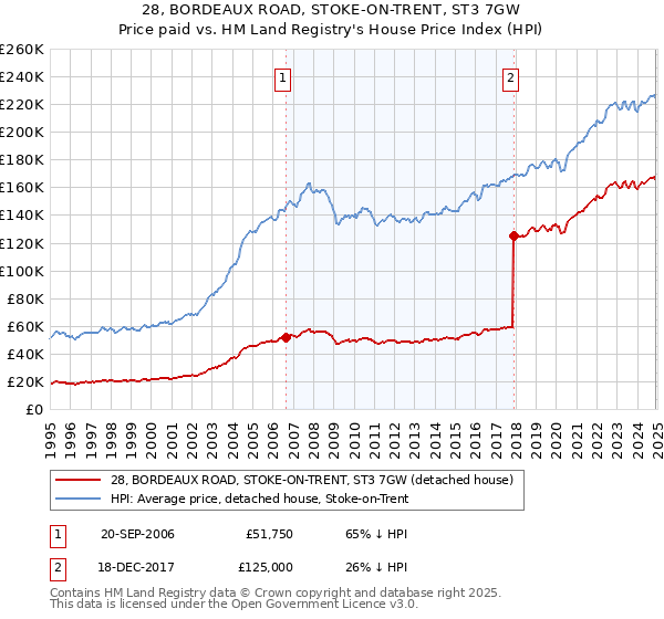 28, BORDEAUX ROAD, STOKE-ON-TRENT, ST3 7GW: Price paid vs HM Land Registry's House Price Index