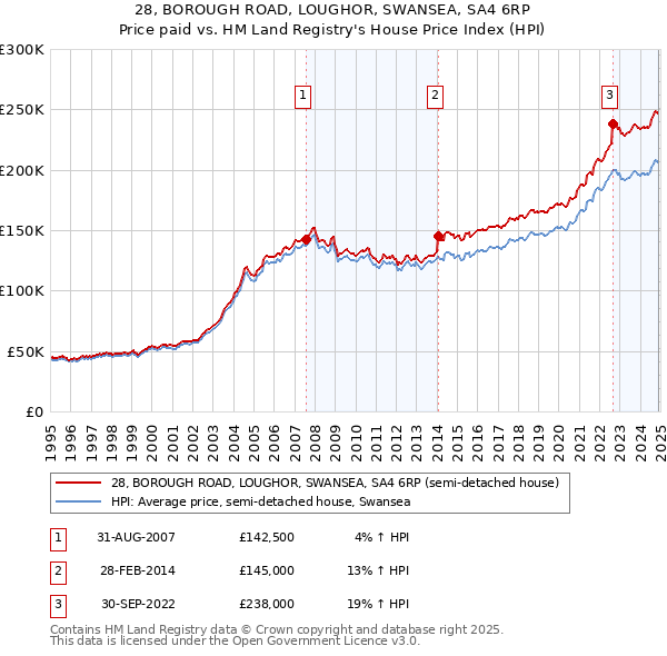 28, BOROUGH ROAD, LOUGHOR, SWANSEA, SA4 6RP: Price paid vs HM Land Registry's House Price Index