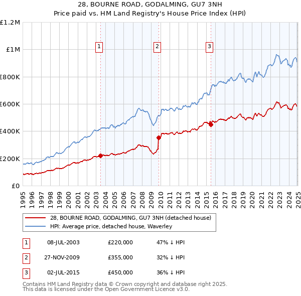 28, BOURNE ROAD, GODALMING, GU7 3NH: Price paid vs HM Land Registry's House Price Index