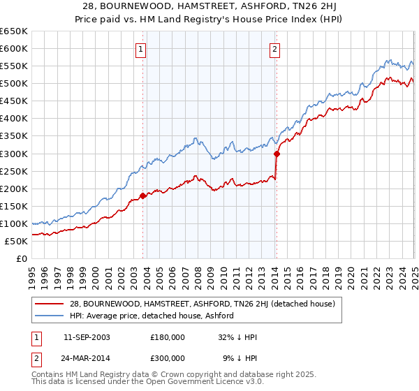28, BOURNEWOOD, HAMSTREET, ASHFORD, TN26 2HJ: Price paid vs HM Land Registry's House Price Index