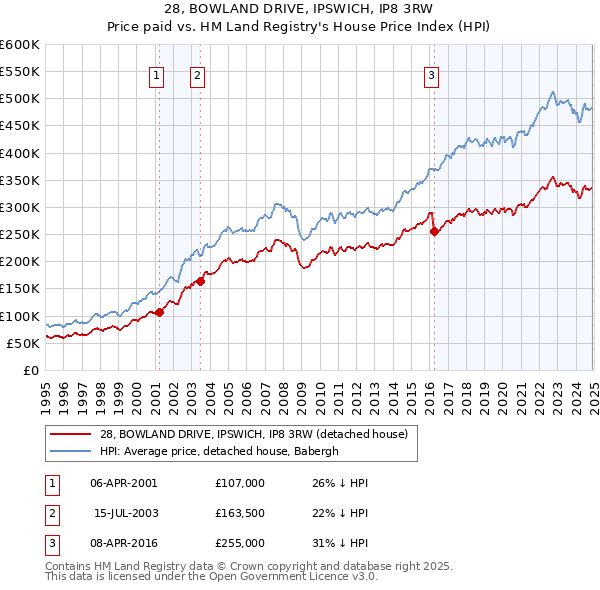 28, BOWLAND DRIVE, IPSWICH, IP8 3RW: Price paid vs HM Land Registry's House Price Index