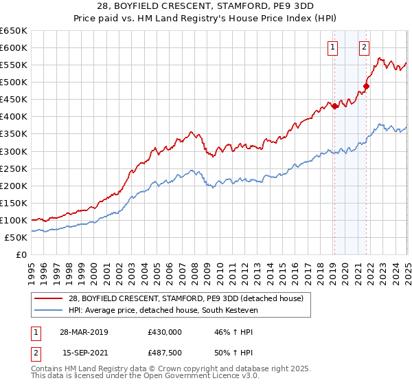 28, BOYFIELD CRESCENT, STAMFORD, PE9 3DD: Price paid vs HM Land Registry's House Price Index