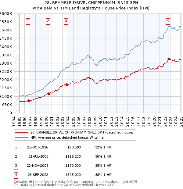 28, BRAMBLE DRIVE, CHIPPENHAM, SN15 3PH: Price paid vs HM Land Registry's House Price Index