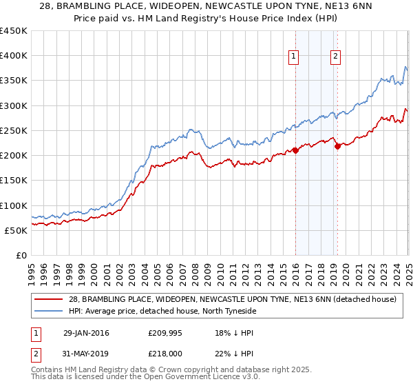 28, BRAMBLING PLACE, WIDEOPEN, NEWCASTLE UPON TYNE, NE13 6NN: Price paid vs HM Land Registry's House Price Index