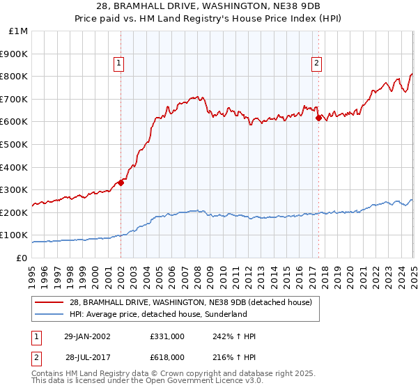 28, BRAMHALL DRIVE, WASHINGTON, NE38 9DB: Price paid vs HM Land Registry's House Price Index