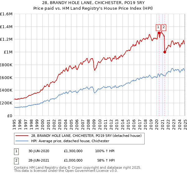 28, BRANDY HOLE LANE, CHICHESTER, PO19 5RY: Price paid vs HM Land Registry's House Price Index
