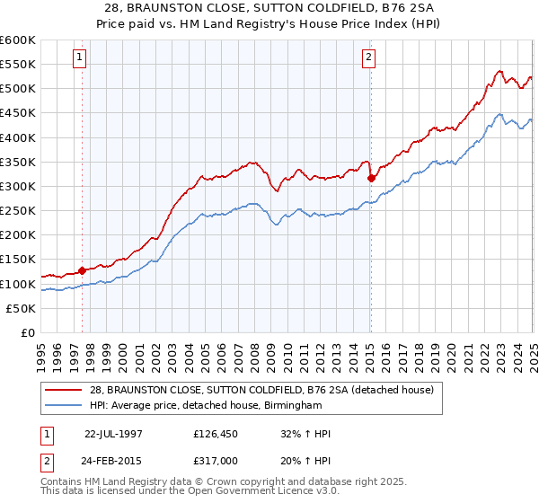 28, BRAUNSTON CLOSE, SUTTON COLDFIELD, B76 2SA: Price paid vs HM Land Registry's House Price Index