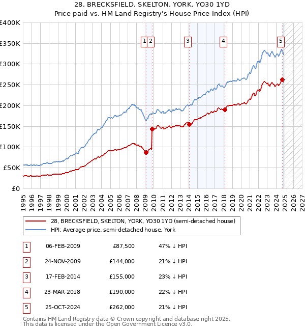 28, BRECKSFIELD, SKELTON, YORK, YO30 1YD: Price paid vs HM Land Registry's House Price Index