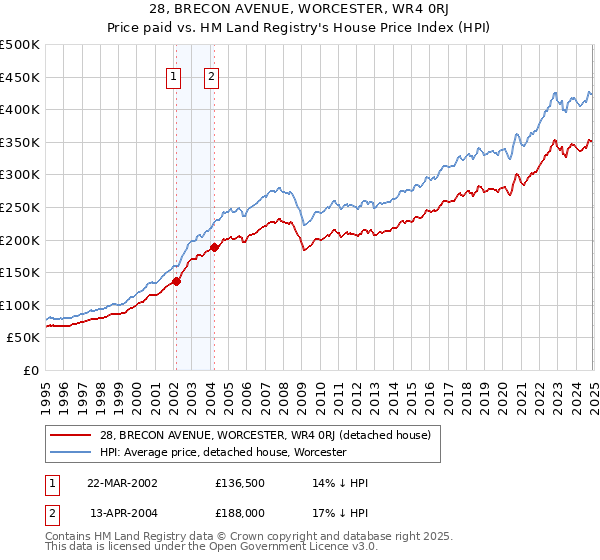 28, BRECON AVENUE, WORCESTER, WR4 0RJ: Price paid vs HM Land Registry's House Price Index