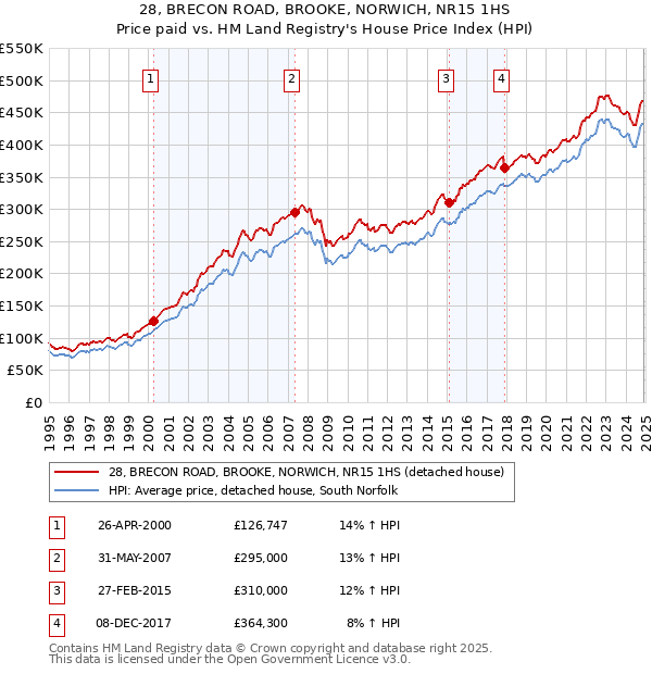 28, BRECON ROAD, BROOKE, NORWICH, NR15 1HS: Price paid vs HM Land Registry's House Price Index