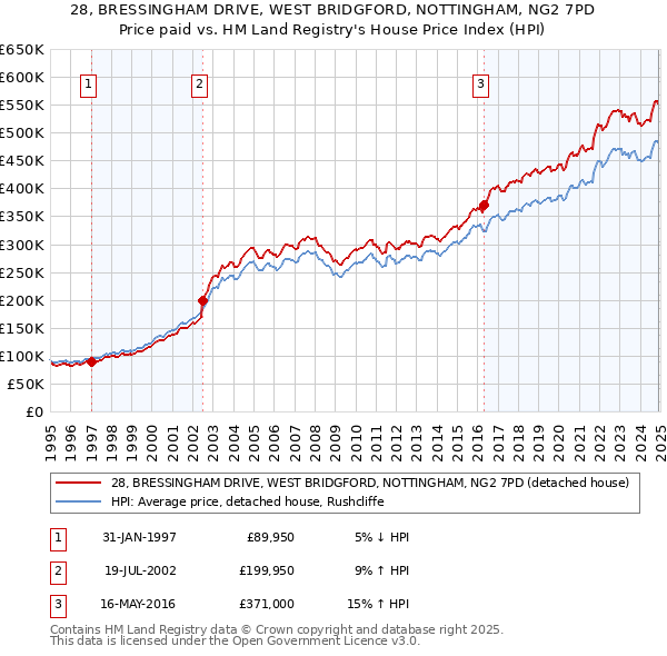 28, BRESSINGHAM DRIVE, WEST BRIDGFORD, NOTTINGHAM, NG2 7PD: Price paid vs HM Land Registry's House Price Index