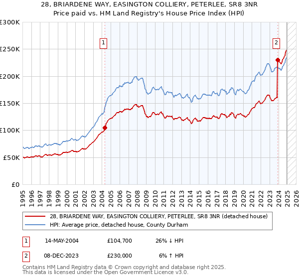 28, BRIARDENE WAY, EASINGTON COLLIERY, PETERLEE, SR8 3NR: Price paid vs HM Land Registry's House Price Index