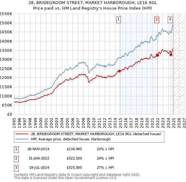 28, BRIDEGROOM STREET, MARKET HARBOROUGH, LE16 9GL: Price paid vs HM Land Registry's House Price Index