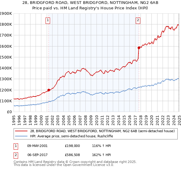 28, BRIDGFORD ROAD, WEST BRIDGFORD, NOTTINGHAM, NG2 6AB: Price paid vs HM Land Registry's House Price Index