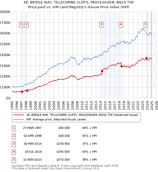 28, BRIDLE WAY, TELSCOMBE CLIFFS, PEACEHAVEN, BN10 7DF: Price paid vs HM Land Registry's House Price Index