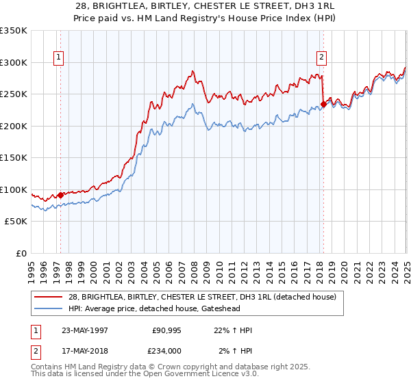 28, BRIGHTLEA, BIRTLEY, CHESTER LE STREET, DH3 1RL: Price paid vs HM Land Registry's House Price Index