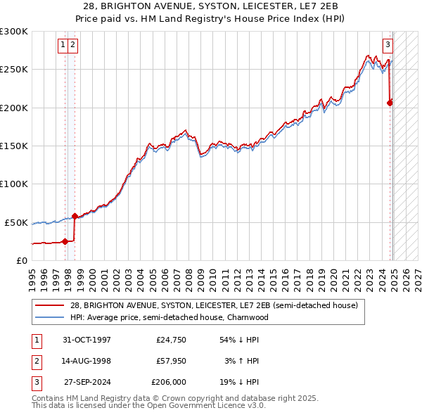 28, BRIGHTON AVENUE, SYSTON, LEICESTER, LE7 2EB: Price paid vs HM Land Registry's House Price Index