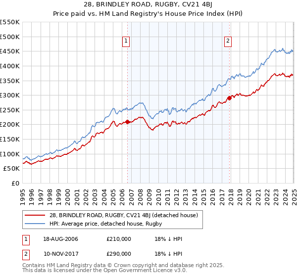 28, BRINDLEY ROAD, RUGBY, CV21 4BJ: Price paid vs HM Land Registry's House Price Index