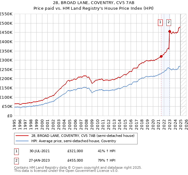 28, BROAD LANE, COVENTRY, CV5 7AB: Price paid vs HM Land Registry's House Price Index