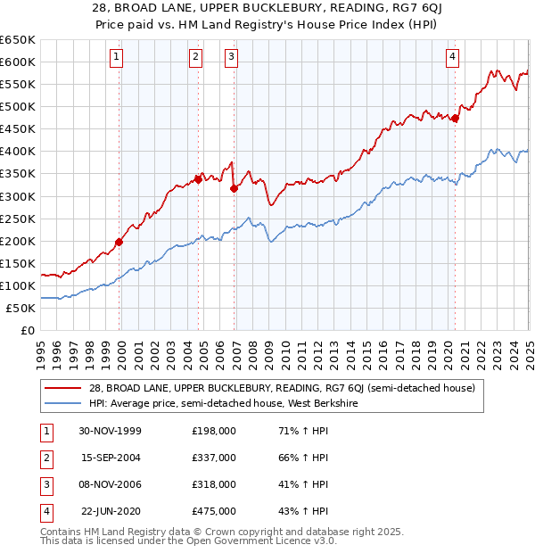 28, BROAD LANE, UPPER BUCKLEBURY, READING, RG7 6QJ: Price paid vs HM Land Registry's House Price Index