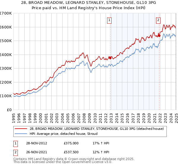 28, BROAD MEADOW, LEONARD STANLEY, STONEHOUSE, GL10 3PG: Price paid vs HM Land Registry's House Price Index