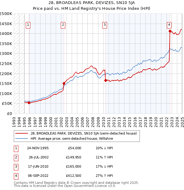 28, BROADLEAS PARK, DEVIZES, SN10 5JA: Price paid vs HM Land Registry's House Price Index
