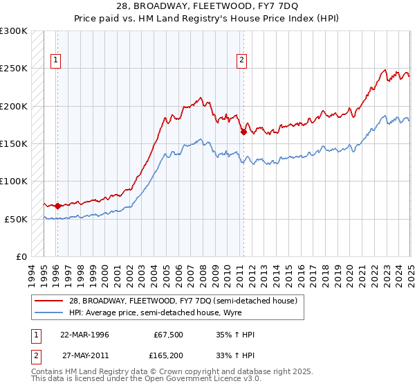 28, BROADWAY, FLEETWOOD, FY7 7DQ: Price paid vs HM Land Registry's House Price Index