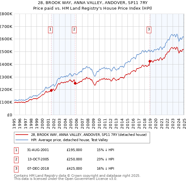 28, BROOK WAY, ANNA VALLEY, ANDOVER, SP11 7RY: Price paid vs HM Land Registry's House Price Index