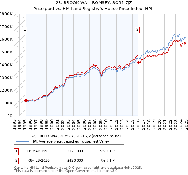 28, BROOK WAY, ROMSEY, SO51 7JZ: Price paid vs HM Land Registry's House Price Index
