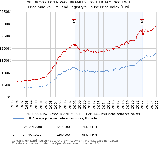 28, BROOKHAVEN WAY, BRAMLEY, ROTHERHAM, S66 1WH: Price paid vs HM Land Registry's House Price Index
