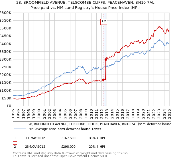 28, BROOMFIELD AVENUE, TELSCOMBE CLIFFS, PEACEHAVEN, BN10 7AL: Price paid vs HM Land Registry's House Price Index