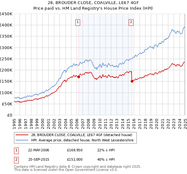 28, BROUDER CLOSE, COALVILLE, LE67 4GF: Price paid vs HM Land Registry's House Price Index