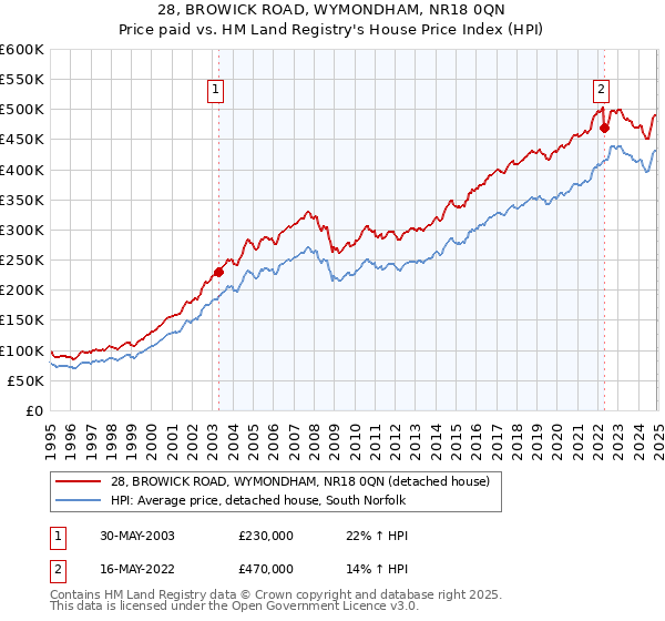 28, BROWICK ROAD, WYMONDHAM, NR18 0QN: Price paid vs HM Land Registry's House Price Index