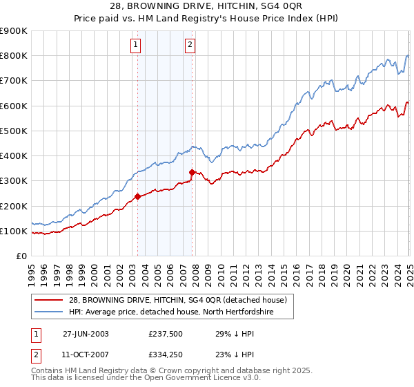 28, BROWNING DRIVE, HITCHIN, SG4 0QR: Price paid vs HM Land Registry's House Price Index