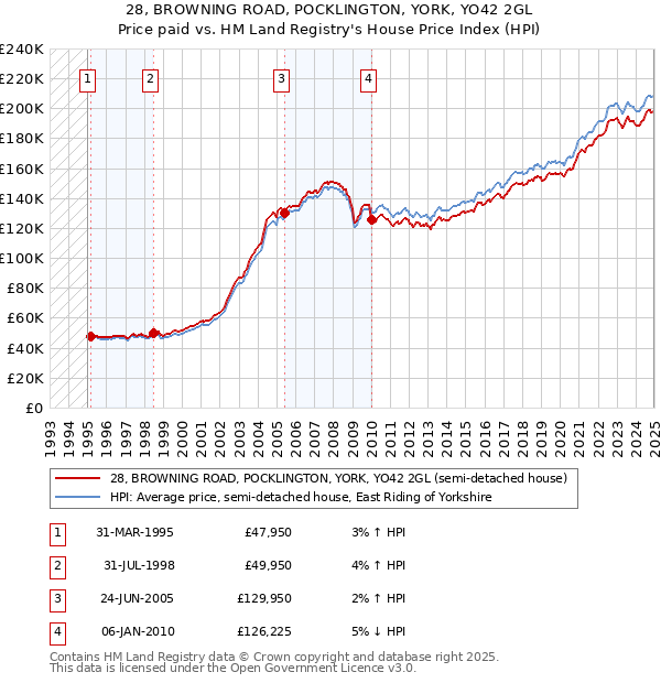 28, BROWNING ROAD, POCKLINGTON, YORK, YO42 2GL: Price paid vs HM Land Registry's House Price Index