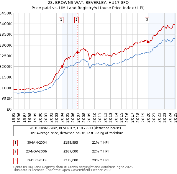 28, BROWNS WAY, BEVERLEY, HU17 8FQ: Price paid vs HM Land Registry's House Price Index