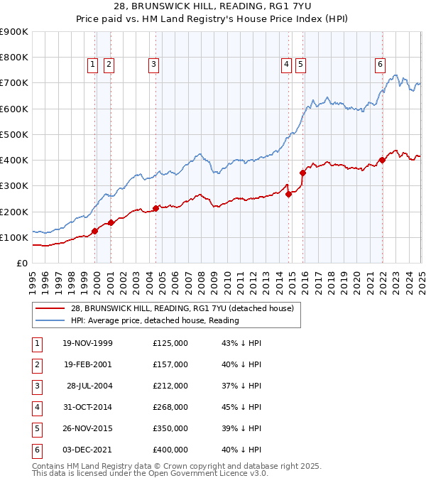 28, BRUNSWICK HILL, READING, RG1 7YU: Price paid vs HM Land Registry's House Price Index