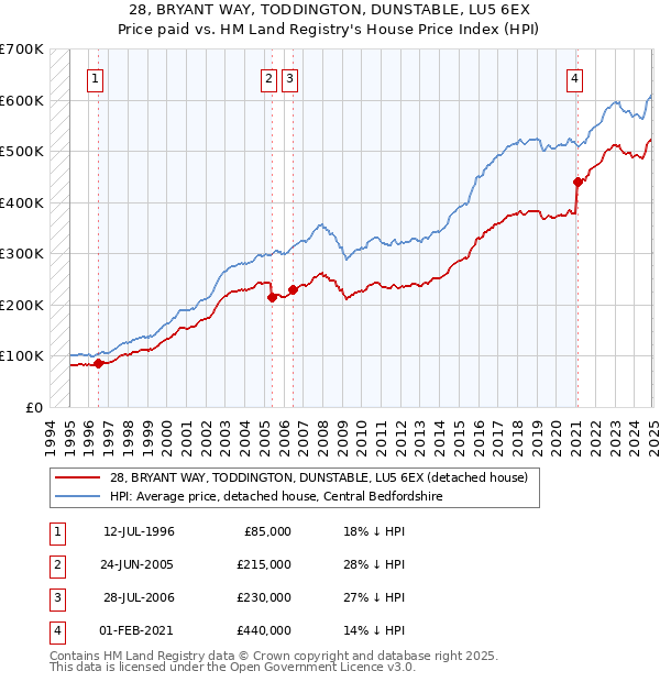 28, BRYANT WAY, TODDINGTON, DUNSTABLE, LU5 6EX: Price paid vs HM Land Registry's House Price Index