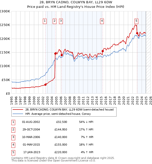 28, BRYN CADNO, COLWYN BAY, LL29 6DW: Price paid vs HM Land Registry's House Price Index