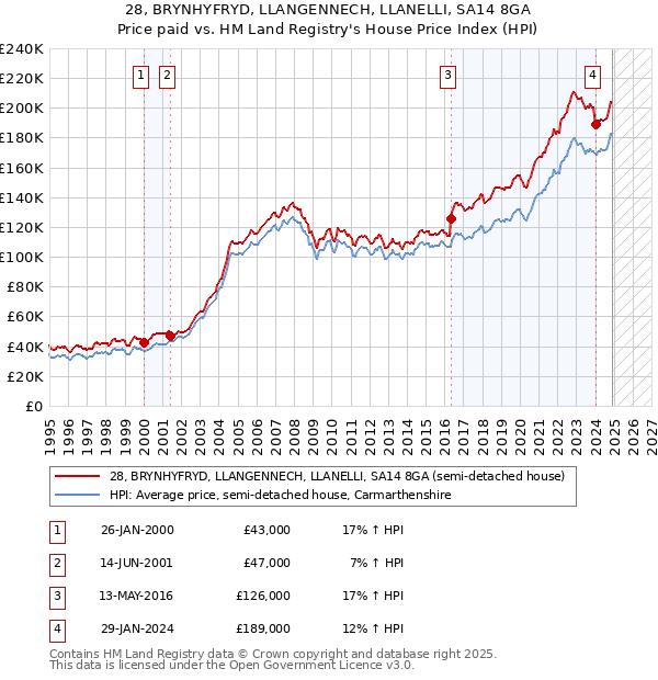 28, BRYNHYFRYD, LLANGENNECH, LLANELLI, SA14 8GA: Price paid vs HM Land Registry's House Price Index