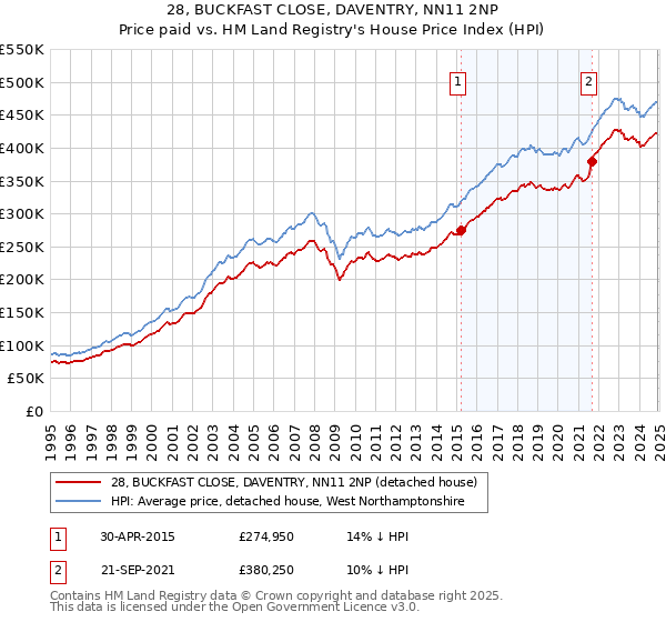 28, BUCKFAST CLOSE, DAVENTRY, NN11 2NP: Price paid vs HM Land Registry's House Price Index