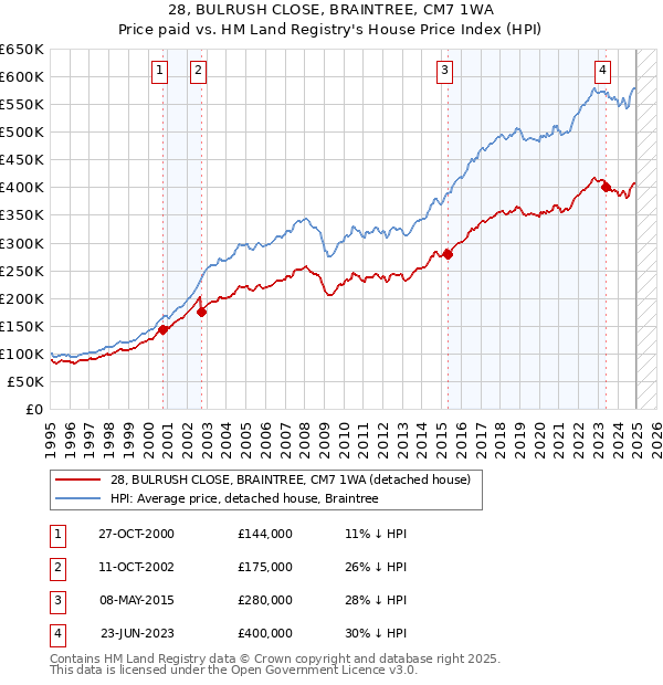 28, BULRUSH CLOSE, BRAINTREE, CM7 1WA: Price paid vs HM Land Registry's House Price Index