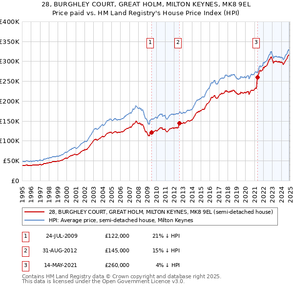 28, BURGHLEY COURT, GREAT HOLM, MILTON KEYNES, MK8 9EL: Price paid vs HM Land Registry's House Price Index