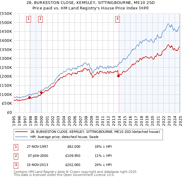 28, BURKESTON CLOSE, KEMSLEY, SITTINGBOURNE, ME10 2SD: Price paid vs HM Land Registry's House Price Index